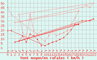 Courbe de la force du vent pour Napf (Sw)