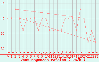 Courbe de la force du vent pour Kemi I