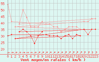 Courbe de la force du vent pour Pointe du Raz (29)
