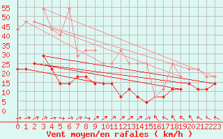 Courbe de la force du vent pour Hohenpeissenberg