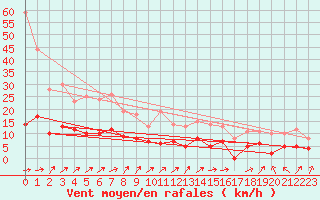 Courbe de la force du vent pour Le Luc - Cannet des Maures (83)