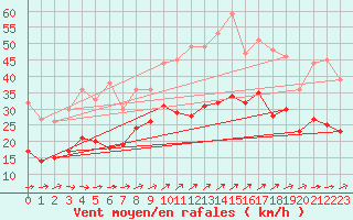 Courbe de la force du vent pour Figari (2A)