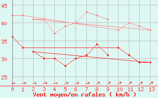 Courbe de la force du vent pour Darsser Ort (SWN)