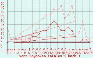 Courbe de la force du vent pour Giessen