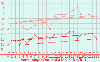 Courbe de la force du vent pour Dax (40)