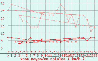 Courbe de la force du vent pour Grazalema