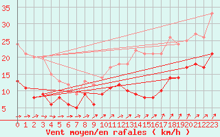 Courbe de la force du vent pour Ballon de Servance (70)