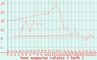 Courbe de la force du vent pour Lake Vyrnwy