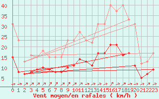 Courbe de la force du vent pour Belvs (24)