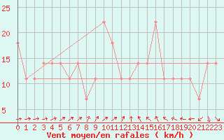 Courbe de la force du vent pour Kuemmersruck