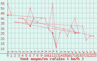 Courbe de la force du vent pour Stromtangen Fyr