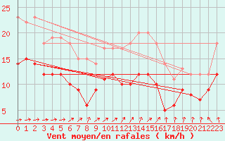 Courbe de la force du vent pour Frignicourt (51)