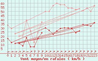 Courbe de la force du vent pour Ahaus