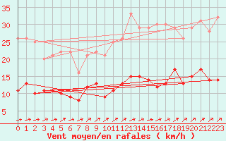Courbe de la force du vent pour Belfort-Dorans (90)