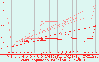 Courbe de la force du vent pour Ristna