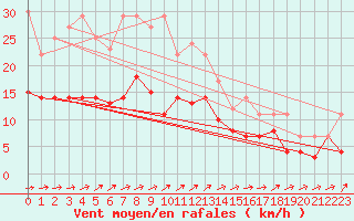 Courbe de la force du vent pour Luedenscheid