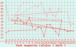 Courbe de la force du vent pour Saentis (Sw)