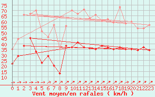 Courbe de la force du vent pour Waldmunchen