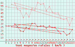 Courbe de la force du vent pour Muehlacker