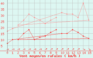 Courbe de la force du vent pour Pelzerhaken