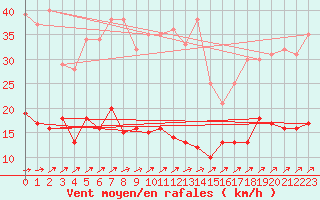 Courbe de la force du vent pour Braunlage