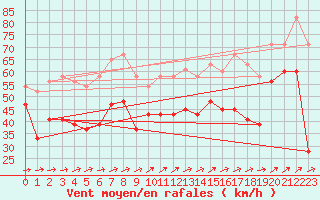 Courbe de la force du vent pour Inverbervie