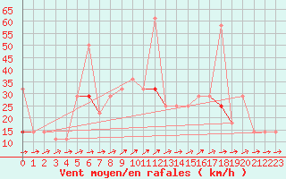 Courbe de la force du vent pour Dagali