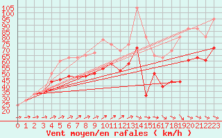 Courbe de la force du vent pour Isle Of Portland