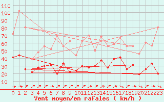 Courbe de la force du vent pour Pointe de Socoa (64)