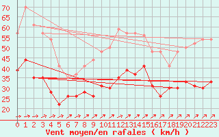 Courbe de la force du vent pour Saint-Quentin (02)