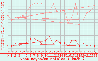 Courbe de la force du vent pour Brunnenkogel/Oetztaler Alpen