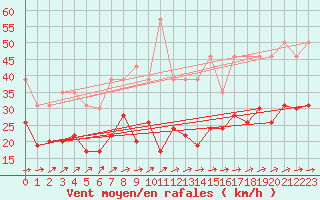 Courbe de la force du vent pour La Rochelle - Le Bout Blanc (17)