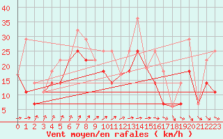 Courbe de la force du vent pour Irvine Agcm