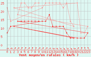 Courbe de la force du vent pour Lige Bierset (Be)