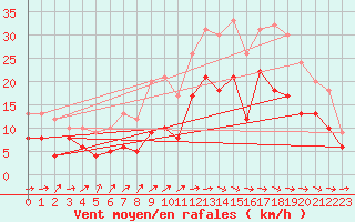 Courbe de la force du vent pour Abbeville (80)