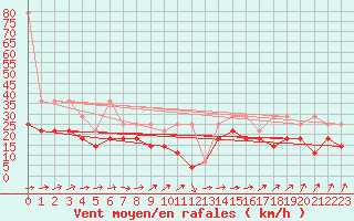 Courbe de la force du vent pour Chemnitz