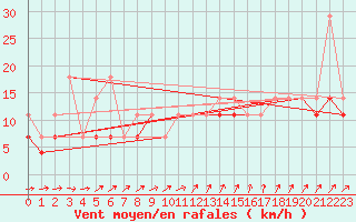Courbe de la force du vent pour Terespol