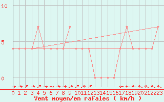 Courbe de la force du vent pour Sillian