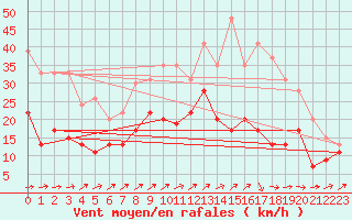 Courbe de la force du vent pour Toussus-le-Noble (78)