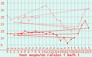 Courbe de la force du vent pour Klippeneck