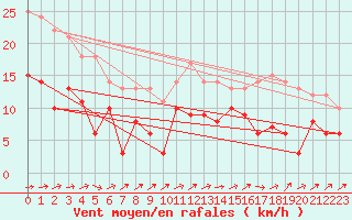 Courbe de la force du vent pour Tours (37)