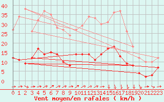 Courbe de la force du vent pour Sipplingen (SWN)