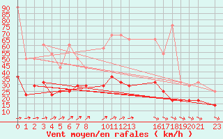 Courbe de la force du vent pour Sint Katelijne-waver (Be)