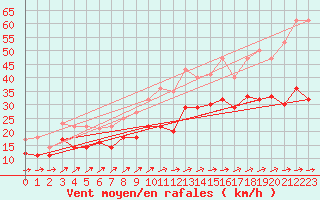 Courbe de la force du vent pour Weihenstephan