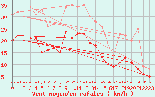 Courbe de la force du vent pour Le Havre - Octeville (76)