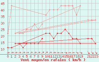 Courbe de la force du vent pour Mont-Rigi (Be)