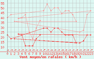 Courbe de la force du vent pour San Pablo de los Montes