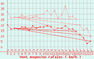 Courbe de la force du vent pour Le Havre - Octeville (76)