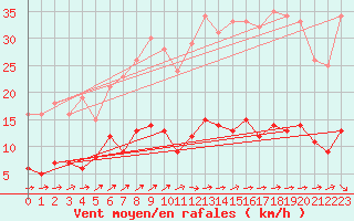 Courbe de la force du vent pour Kleiner Feldberg / Taunus