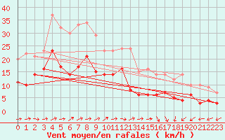 Courbe de la force du vent pour Toulouse-Blagnac (31)